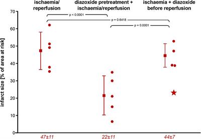 Diazoxide is a powerful cardioprotectant but is not feasible in a realistic infarct scenario